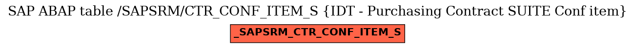 E-R Diagram for table /SAPSRM/CTR_CONF_ITEM_S (IDT - Purchasing Contract SUITE Conf item)