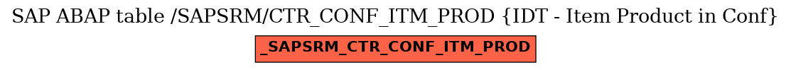 E-R Diagram for table /SAPSRM/CTR_CONF_ITM_PROD (IDT - Item Product in Conf)