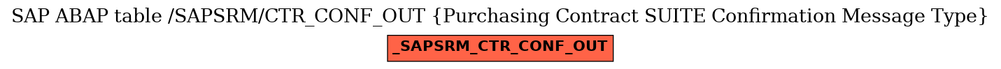 E-R Diagram for table /SAPSRM/CTR_CONF_OUT (Purchasing Contract SUITE Confirmation Message Type)