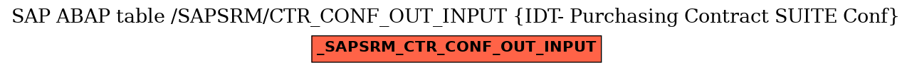 E-R Diagram for table /SAPSRM/CTR_CONF_OUT_INPUT (IDT- Purchasing Contract SUITE Conf)