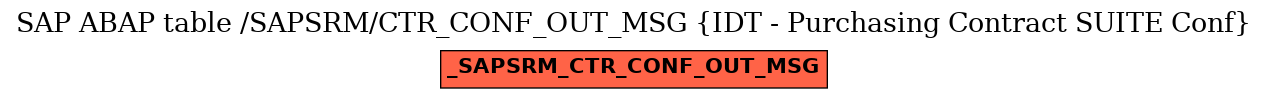E-R Diagram for table /SAPSRM/CTR_CONF_OUT_MSG (IDT - Purchasing Contract SUITE Conf)