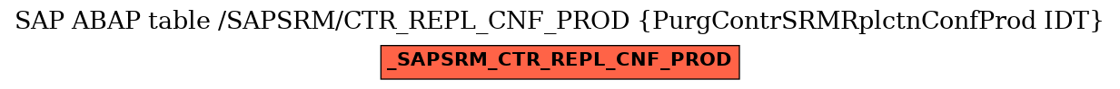 E-R Diagram for table /SAPSRM/CTR_REPL_CNF_PROD (PurgContrSRMRplctnConfProd IDT)