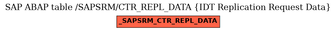 E-R Diagram for table /SAPSRM/CTR_REPL_DATA (IDT Replication Request Data)