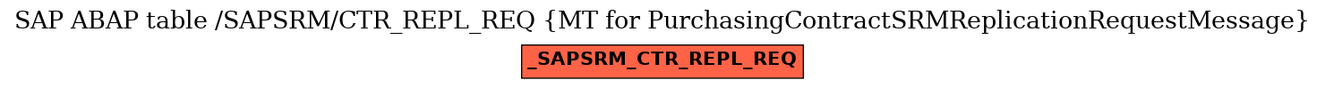 E-R Diagram for table /SAPSRM/CTR_REPL_REQ (MT for PurchasingContractSRMReplicationRequestMessage)