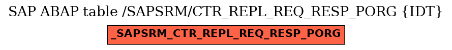 E-R Diagram for table /SAPSRM/CTR_REPL_REQ_RESP_PORG (IDT)