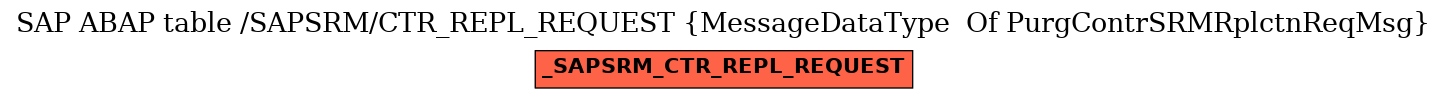E-R Diagram for table /SAPSRM/CTR_REPL_REQUEST (MessageDataType  Of PurgContrSRMRplctnReqMsg)