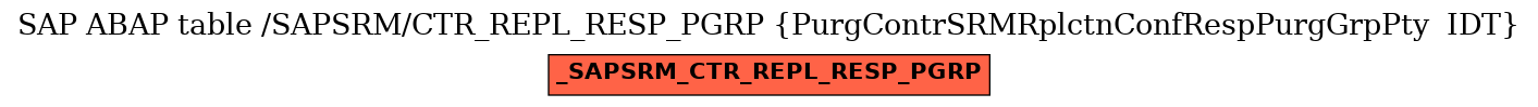 E-R Diagram for table /SAPSRM/CTR_REPL_RESP_PGRP (PurgContrSRMRplctnConfRespPurgGrpPty  IDT)
