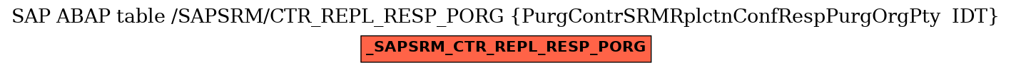 E-R Diagram for table /SAPSRM/CTR_REPL_RESP_PORG (PurgContrSRMRplctnConfRespPurgOrgPty  IDT)