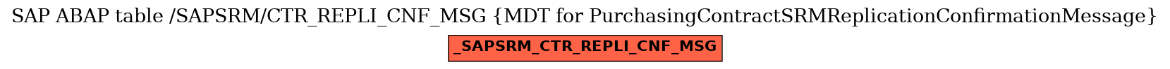 E-R Diagram for table /SAPSRM/CTR_REPLI_CNF_MSG (MDT for PurchasingContractSRMReplicationConfirmationMessage)