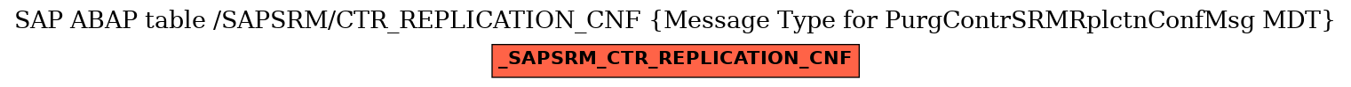 E-R Diagram for table /SAPSRM/CTR_REPLICATION_CNF (Message Type for PurgContrSRMRplctnConfMsg MDT)