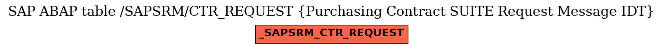 E-R Diagram for table /SAPSRM/CTR_REQUEST (Purchasing Contract SUITE Request Message IDT)