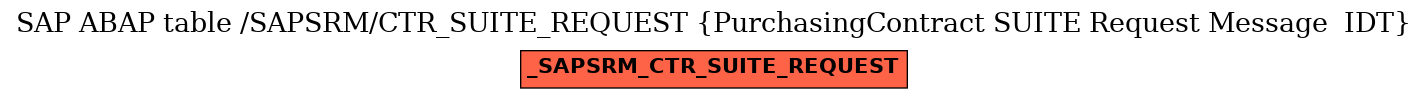 E-R Diagram for table /SAPSRM/CTR_SUITE_REQUEST (PurchasingContract SUITE Request Message  IDT)