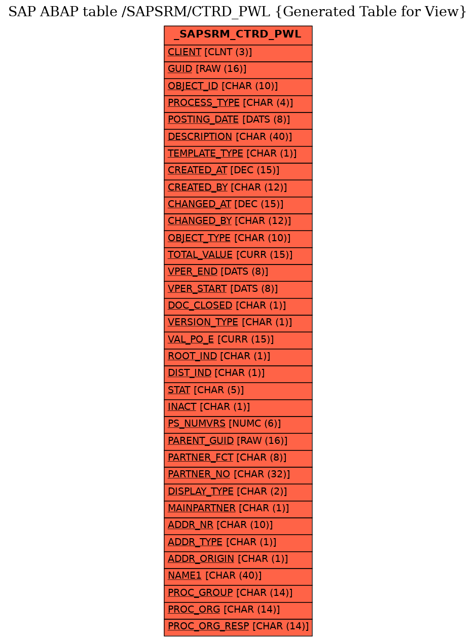 E-R Diagram for table /SAPSRM/CTRD_PWL (Generated Table for View)