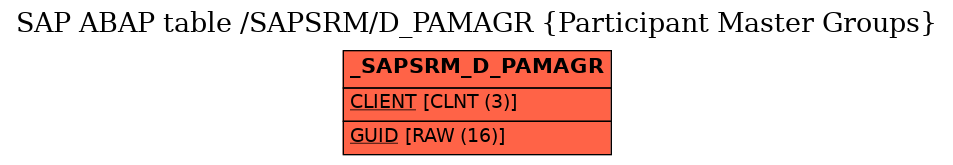 E-R Diagram for table /SAPSRM/D_PAMAGR (Participant Master Groups)