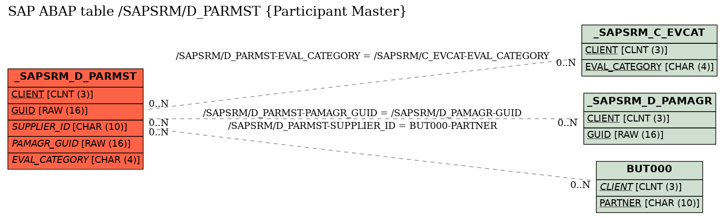 E-R Diagram for table /SAPSRM/D_PARMST (Participant Master)