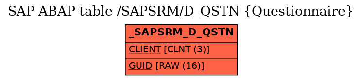 E-R Diagram for table /SAPSRM/D_QSTN (Questionnaire)