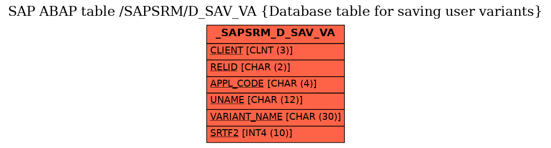 E-R Diagram for table /SAPSRM/D_SAV_VA (Database table for saving user variants)
