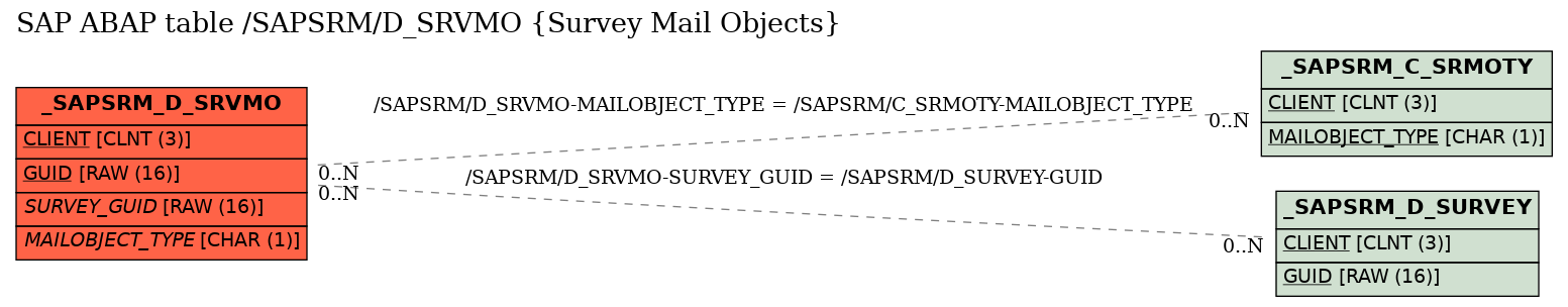 E-R Diagram for table /SAPSRM/D_SRVMO (Survey Mail Objects)
