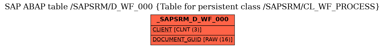 E-R Diagram for table /SAPSRM/D_WF_000 (Table for persistent class /SAPSRM/CL_WF_PROCESS)