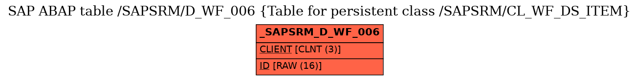 E-R Diagram for table /SAPSRM/D_WF_006 (Table for persistent class /SAPSRM/CL_WF_DS_ITEM)