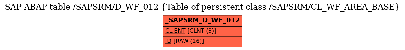 E-R Diagram for table /SAPSRM/D_WF_012 (Table of persistent class /SAPSRM/CL_WF_AREA_BASE)