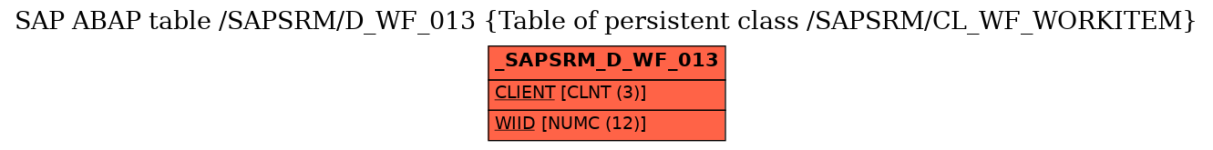 E-R Diagram for table /SAPSRM/D_WF_013 (Table of persistent class /SAPSRM/CL_WF_WORKITEM)