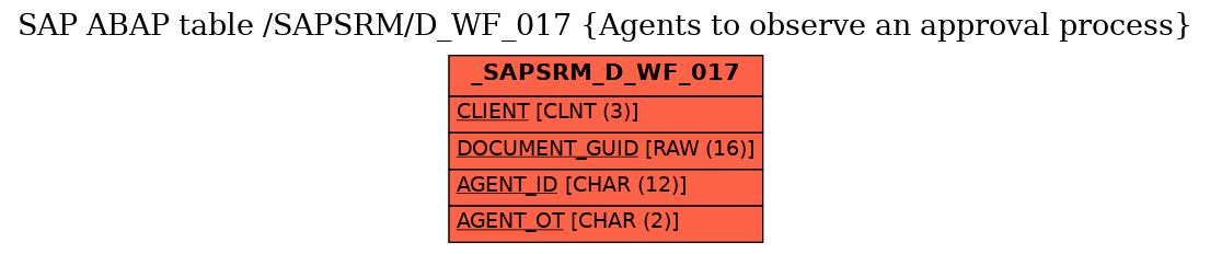 E-R Diagram for table /SAPSRM/D_WF_017 (Agents to observe an approval process)