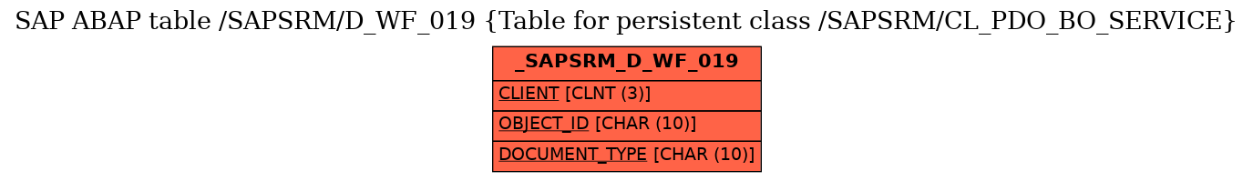 E-R Diagram for table /SAPSRM/D_WF_019 (Table for persistent class /SAPSRM/CL_PDO_BO_SERVICE)
