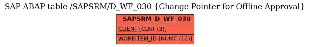 E-R Diagram for table /SAPSRM/D_WF_030 (Change Pointer for Offline Approval)