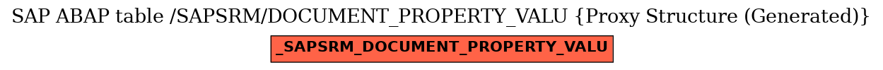 E-R Diagram for table /SAPSRM/DOCUMENT_PROPERTY_VALU (Proxy Structure (Generated))