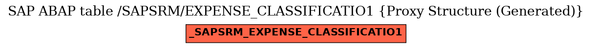 E-R Diagram for table /SAPSRM/EXPENSE_CLASSIFICATIO1 (Proxy Structure (Generated))