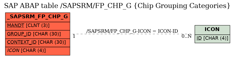 E-R Diagram for table /SAPSRM/FP_CHP_G (Chip Grouping Categories)