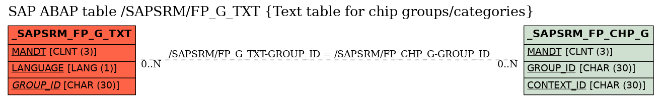 E-R Diagram for table /SAPSRM/FP_G_TXT (Text table for chip groups/categories)