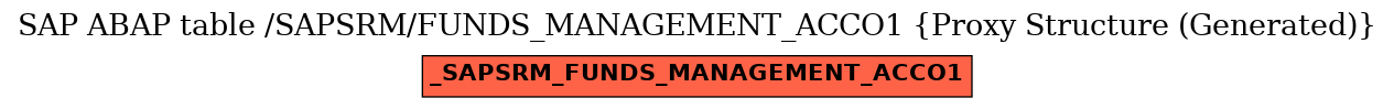 E-R Diagram for table /SAPSRM/FUNDS_MANAGEMENT_ACCO1 (Proxy Structure (Generated))