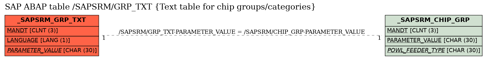 E-R Diagram for table /SAPSRM/GRP_TXT (Text table for chip groups/categories)