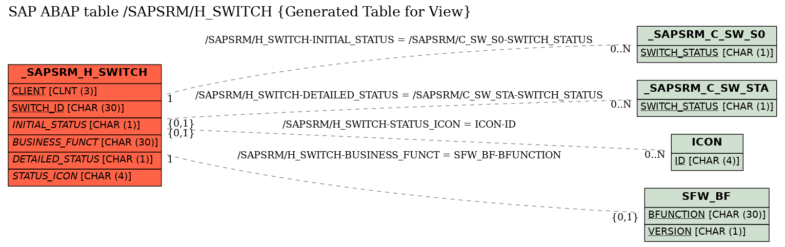 E-R Diagram for table /SAPSRM/H_SWITCH (Generated Table for View)