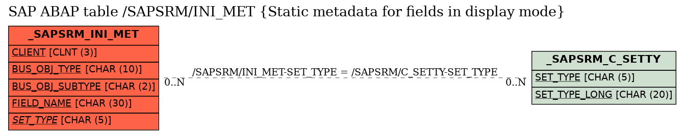 E-R Diagram for table /SAPSRM/INI_MET (Static metadata for fields in display mode)