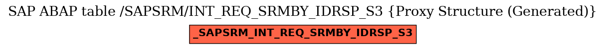 E-R Diagram for table /SAPSRM/INT_REQ_SRMBY_IDRSP_S3 (Proxy Structure (Generated))
