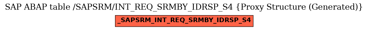 E-R Diagram for table /SAPSRM/INT_REQ_SRMBY_IDRSP_S4 (Proxy Structure (Generated))