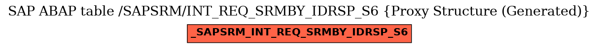 E-R Diagram for table /SAPSRM/INT_REQ_SRMBY_IDRSP_S6 (Proxy Structure (Generated))