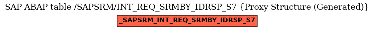 E-R Diagram for table /SAPSRM/INT_REQ_SRMBY_IDRSP_S7 (Proxy Structure (Generated))