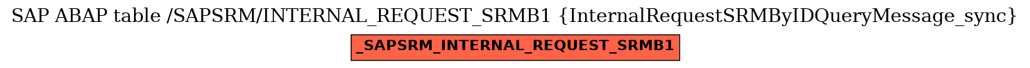 E-R Diagram for table /SAPSRM/INTERNAL_REQUEST_SRMB1 (InternalRequestSRMByIDQueryMessage_sync)
