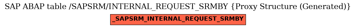 E-R Diagram for table /SAPSRM/INTERNAL_REQUEST_SRMBY (Proxy Structure (Generated))
