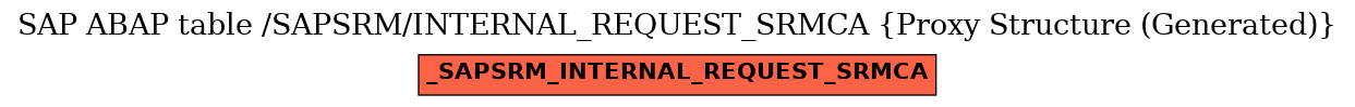 E-R Diagram for table /SAPSRM/INTERNAL_REQUEST_SRMCA (Proxy Structure (Generated))