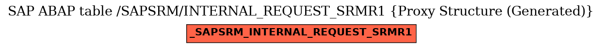 E-R Diagram for table /SAPSRM/INTERNAL_REQUEST_SRMR1 (Proxy Structure (Generated))