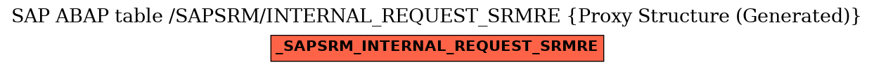 E-R Diagram for table /SAPSRM/INTERNAL_REQUEST_SRMRE (Proxy Structure (Generated))