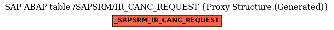 E-R Diagram for table /SAPSRM/IR_CANC_REQUEST (Proxy Structure (Generated))