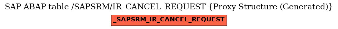 E-R Diagram for table /SAPSRM/IR_CANCEL_REQUEST (Proxy Structure (Generated))