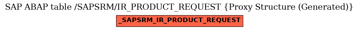 E-R Diagram for table /SAPSRM/IR_PRODUCT_REQUEST (Proxy Structure (Generated))