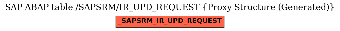 E-R Diagram for table /SAPSRM/IR_UPD_REQUEST (Proxy Structure (Generated))